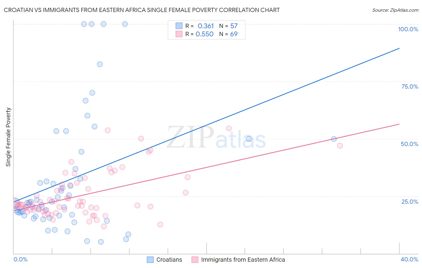 Croatian vs Immigrants from Eastern Africa Single Female Poverty