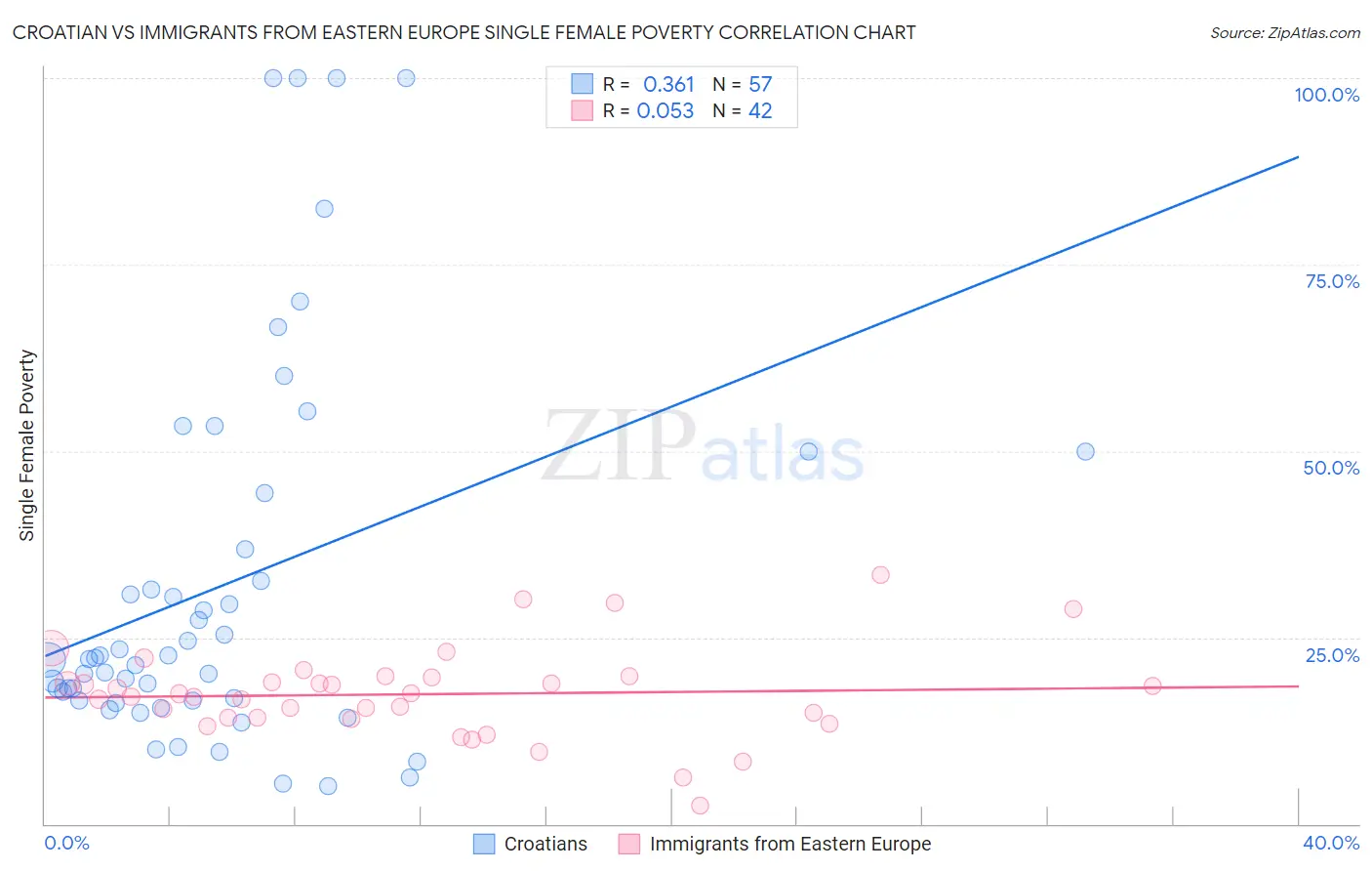 Croatian vs Immigrants from Eastern Europe Single Female Poverty