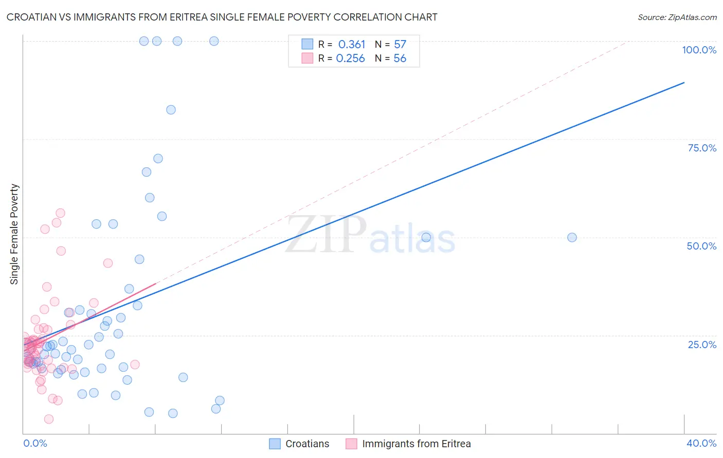 Croatian vs Immigrants from Eritrea Single Female Poverty