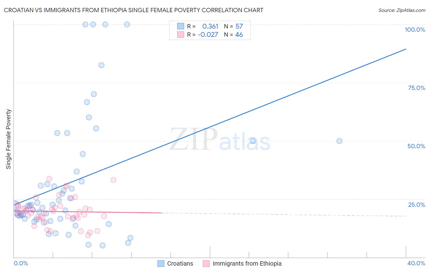 Croatian vs Immigrants from Ethiopia Single Female Poverty