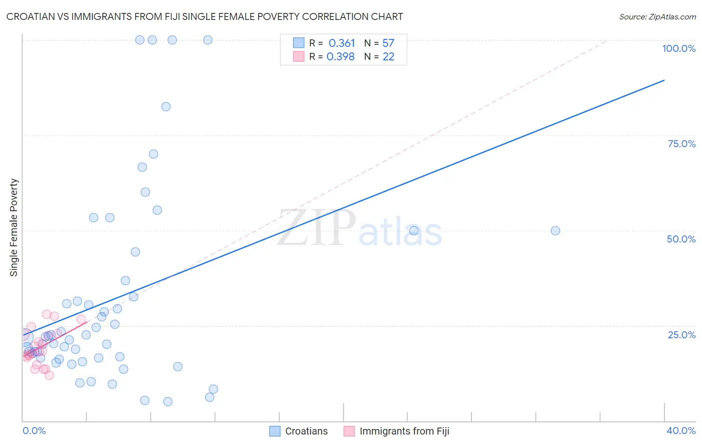 Croatian vs Immigrants from Fiji Single Female Poverty