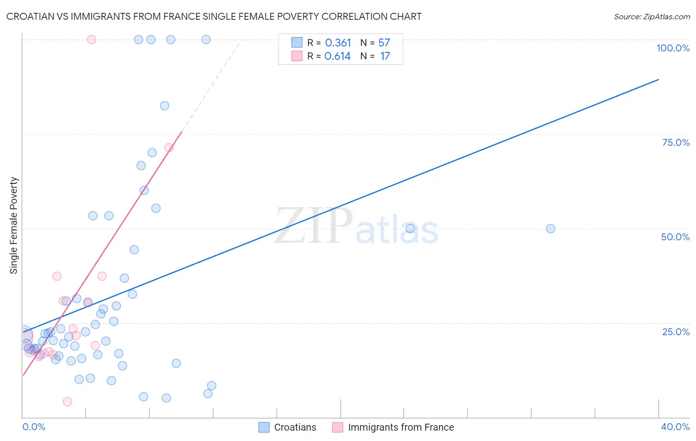 Croatian vs Immigrants from France Single Female Poverty