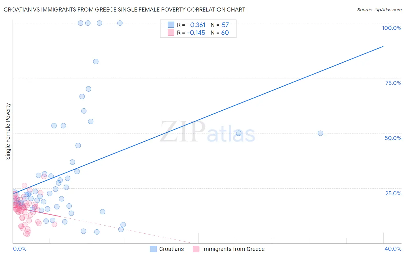 Croatian vs Immigrants from Greece Single Female Poverty