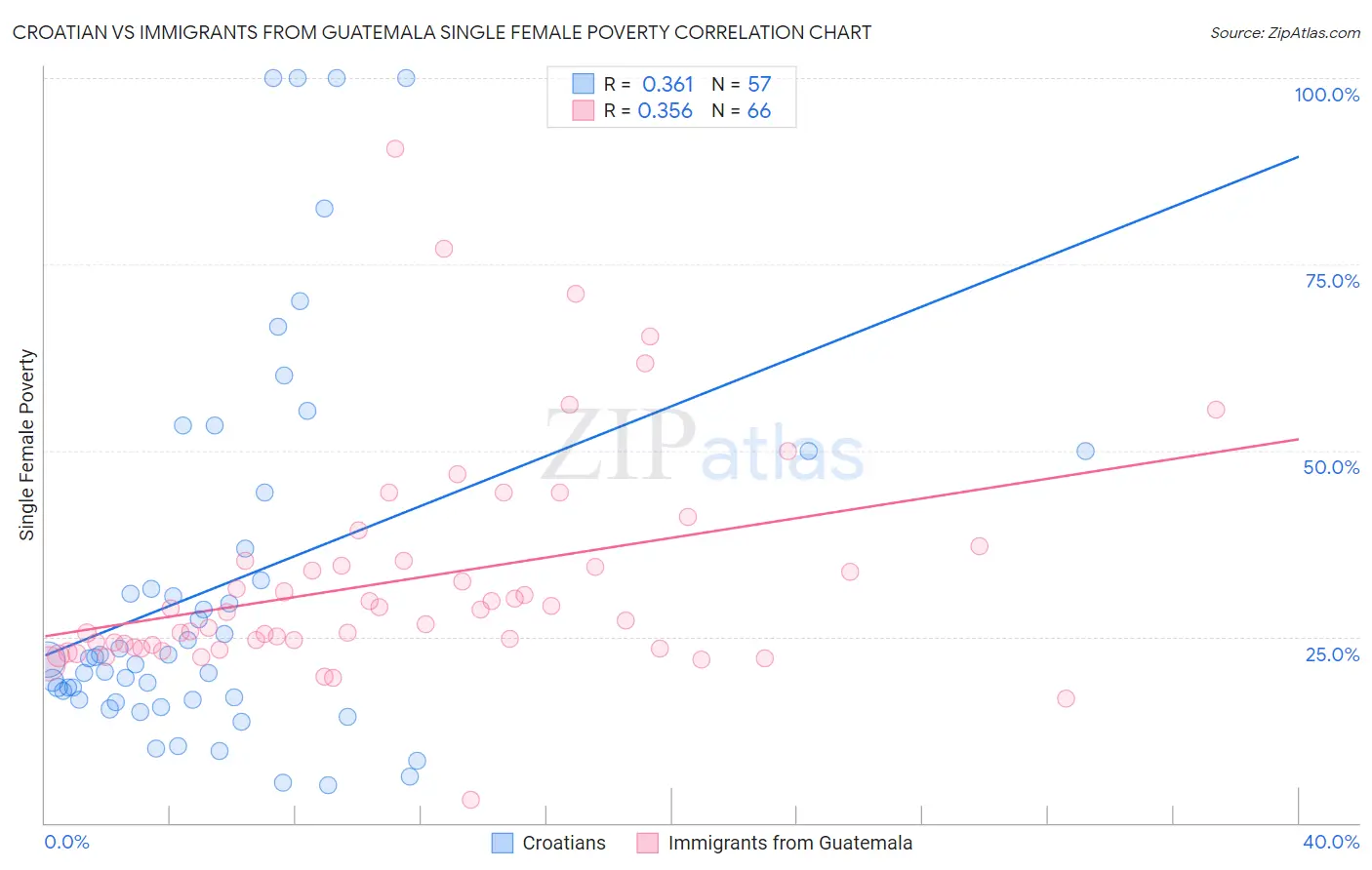 Croatian vs Immigrants from Guatemala Single Female Poverty