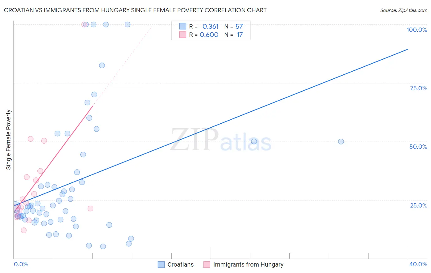 Croatian vs Immigrants from Hungary Single Female Poverty