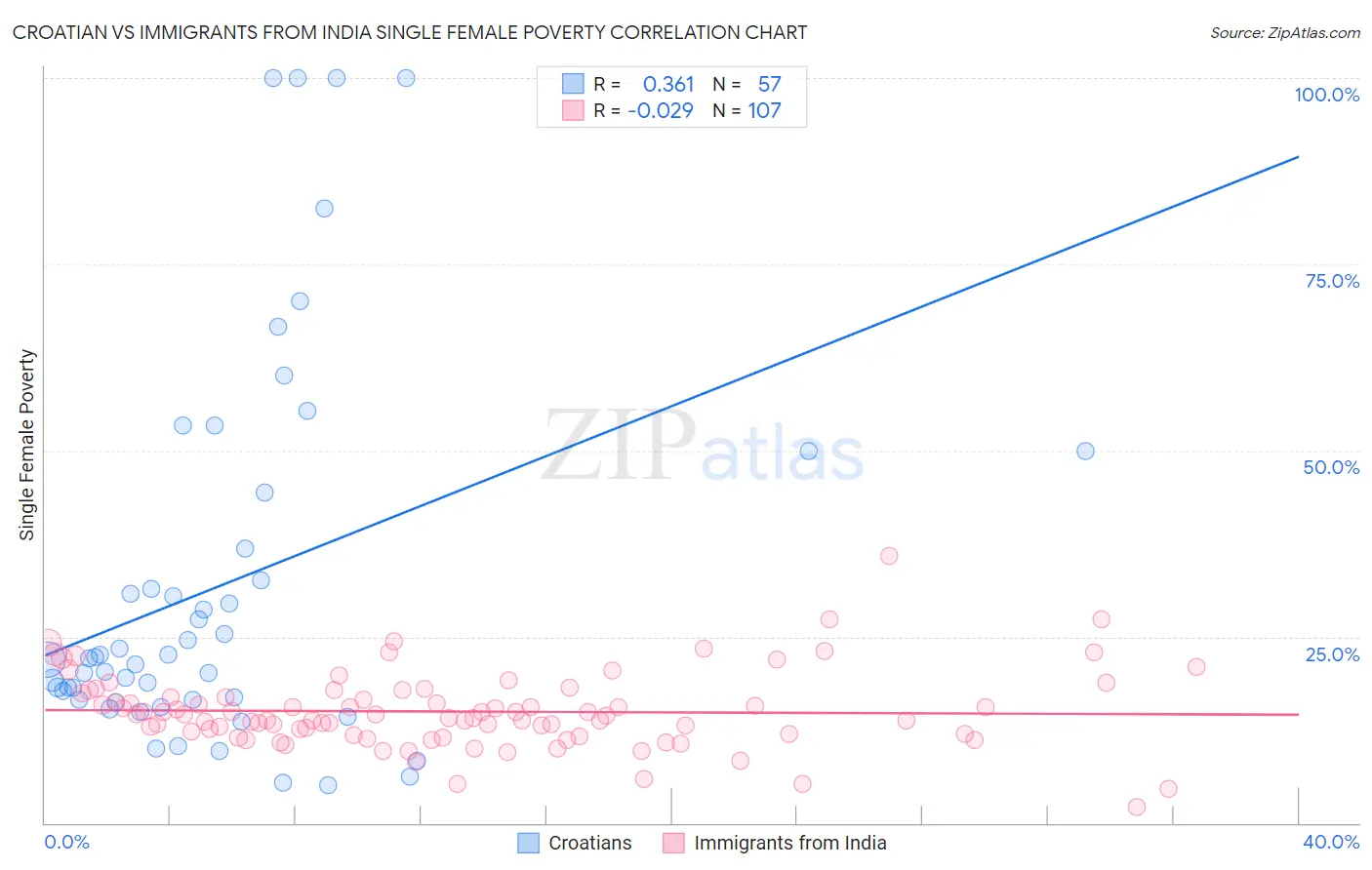 Croatian vs Immigrants from India Single Female Poverty
