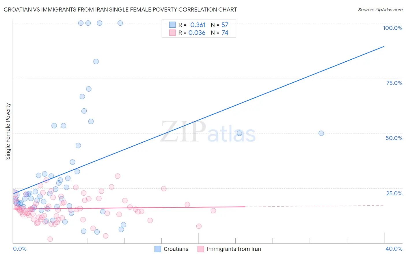 Croatian vs Immigrants from Iran Single Female Poverty