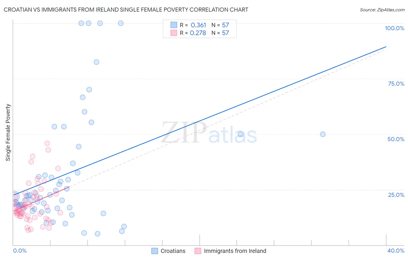 Croatian vs Immigrants from Ireland Single Female Poverty