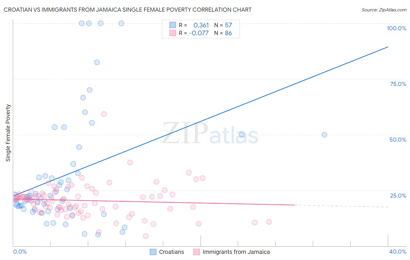 Croatian vs Immigrants from Jamaica Single Female Poverty