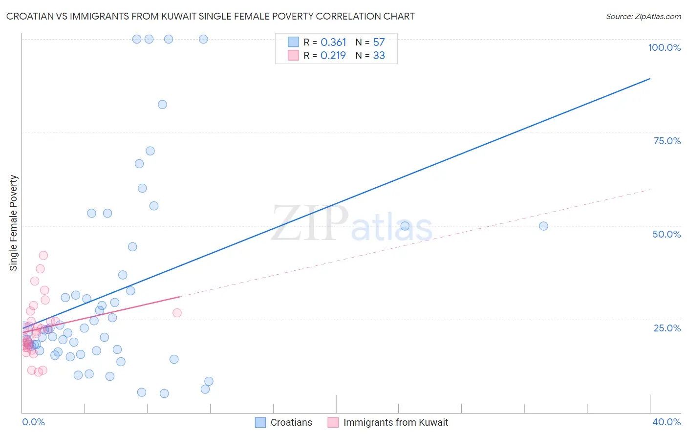 Croatian vs Immigrants from Kuwait Single Female Poverty