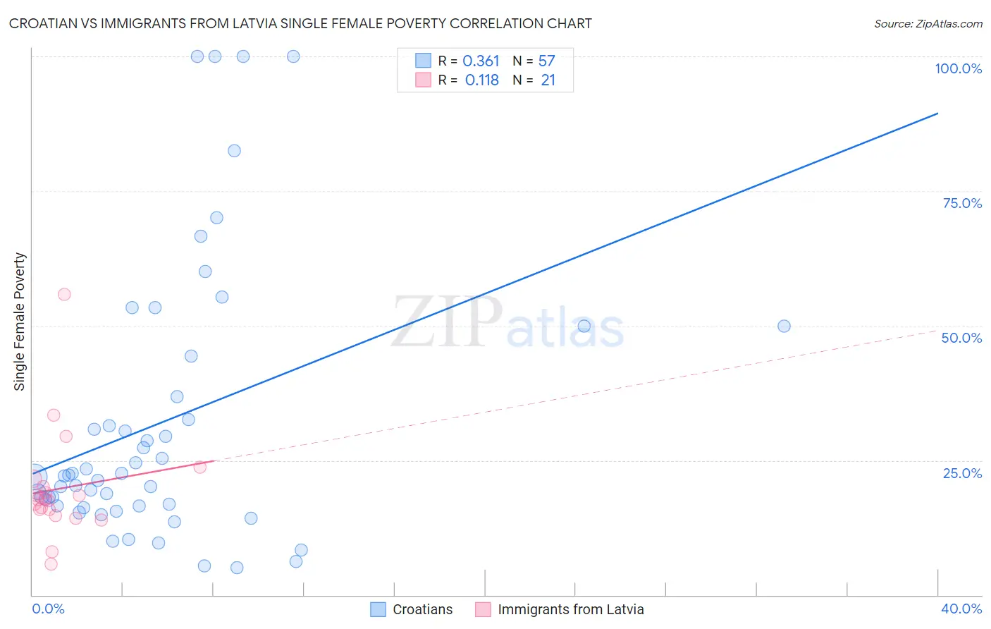 Croatian vs Immigrants from Latvia Single Female Poverty