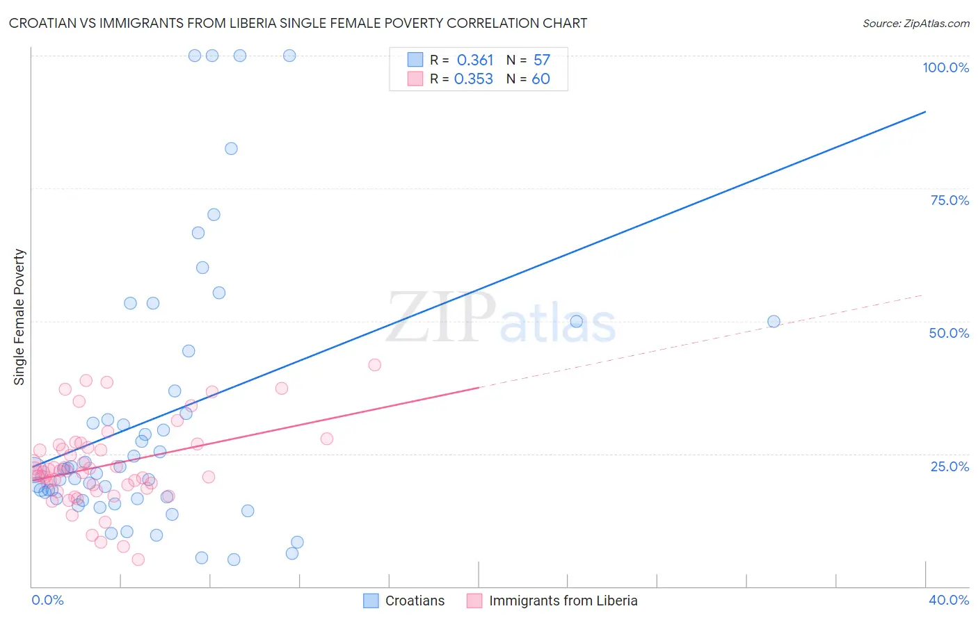 Croatian vs Immigrants from Liberia Single Female Poverty