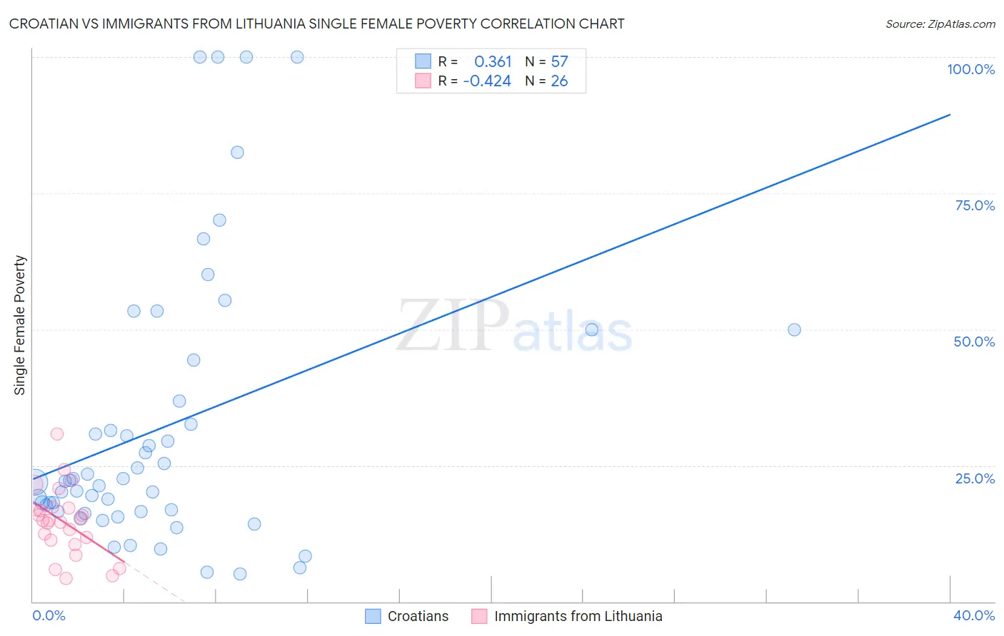 Croatian vs Immigrants from Lithuania Single Female Poverty