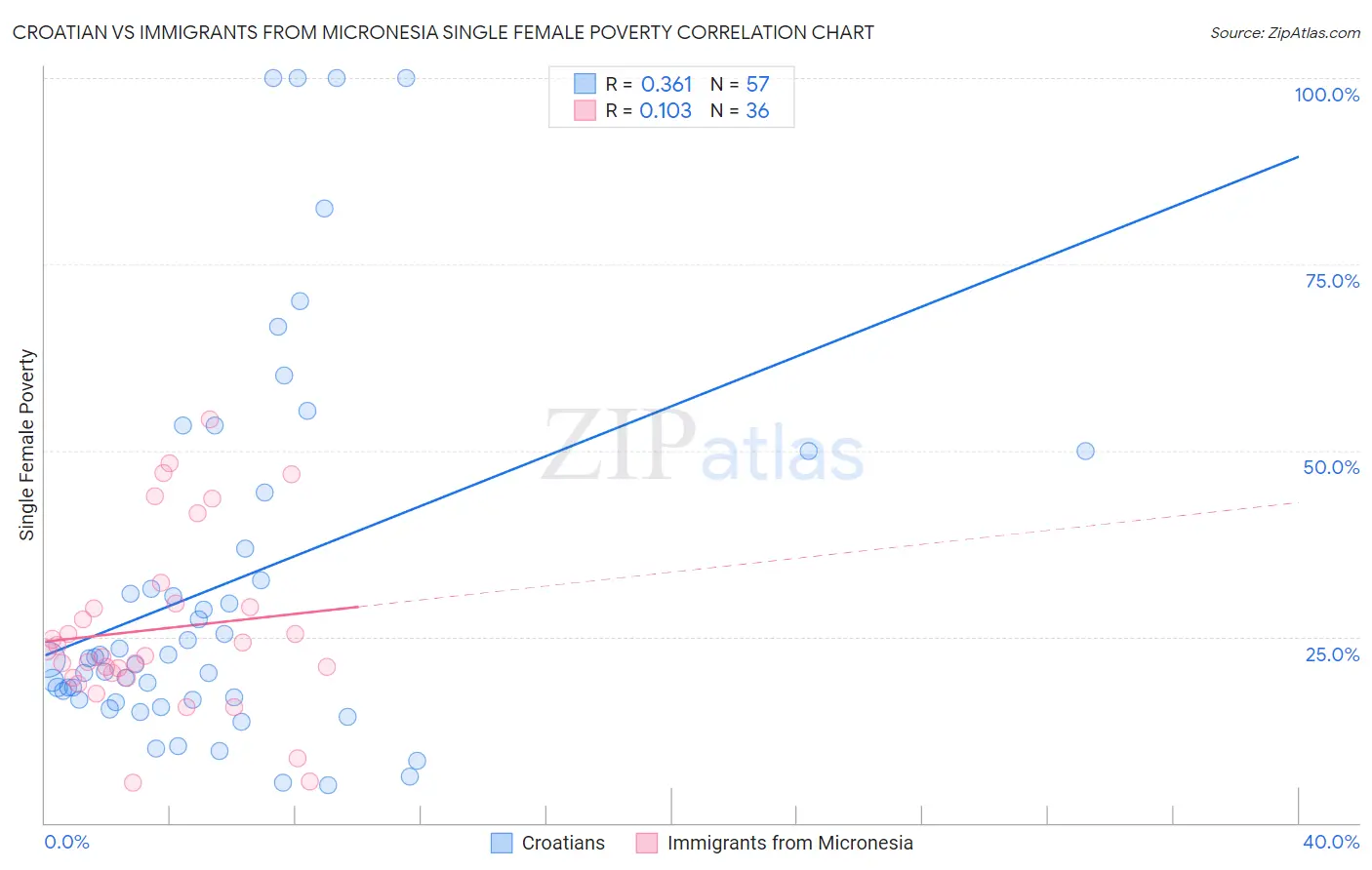 Croatian vs Immigrants from Micronesia Single Female Poverty
