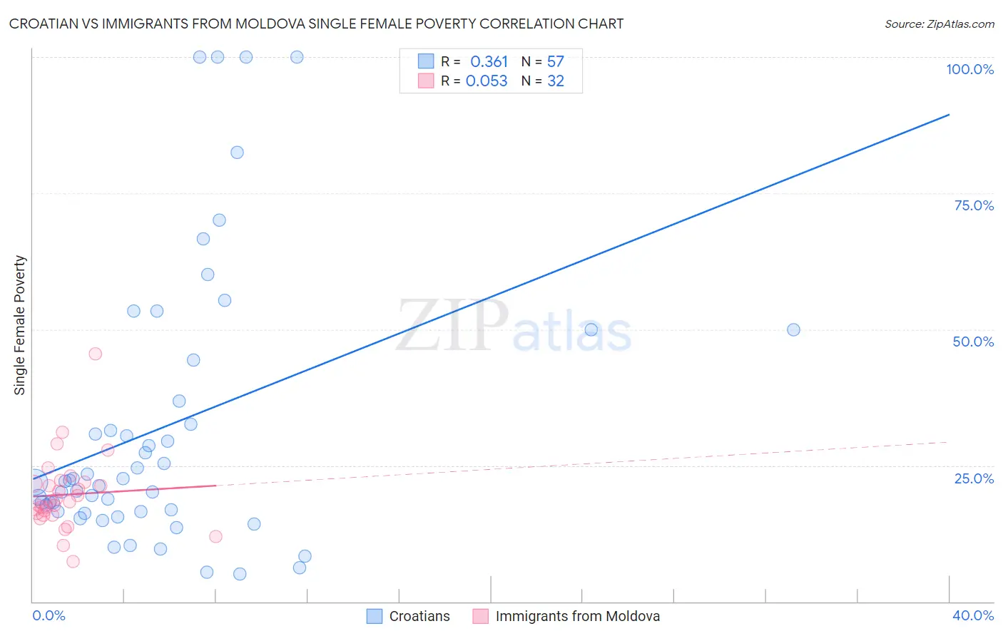 Croatian vs Immigrants from Moldova Single Female Poverty