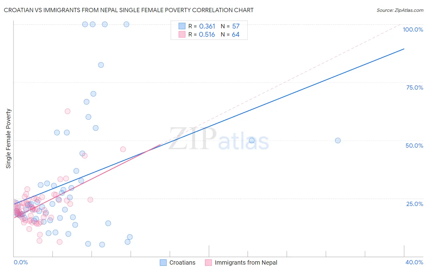 Croatian vs Immigrants from Nepal Single Female Poverty