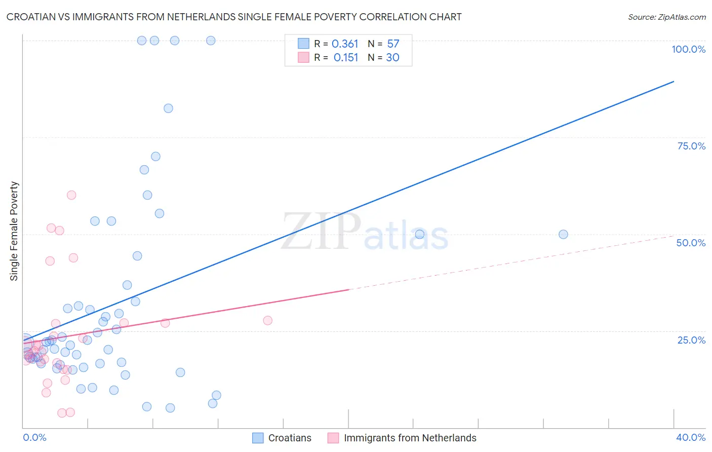 Croatian vs Immigrants from Netherlands Single Female Poverty