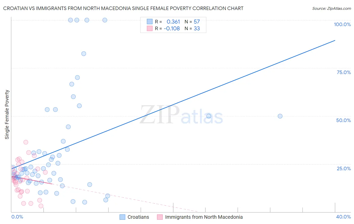 Croatian vs Immigrants from North Macedonia Single Female Poverty