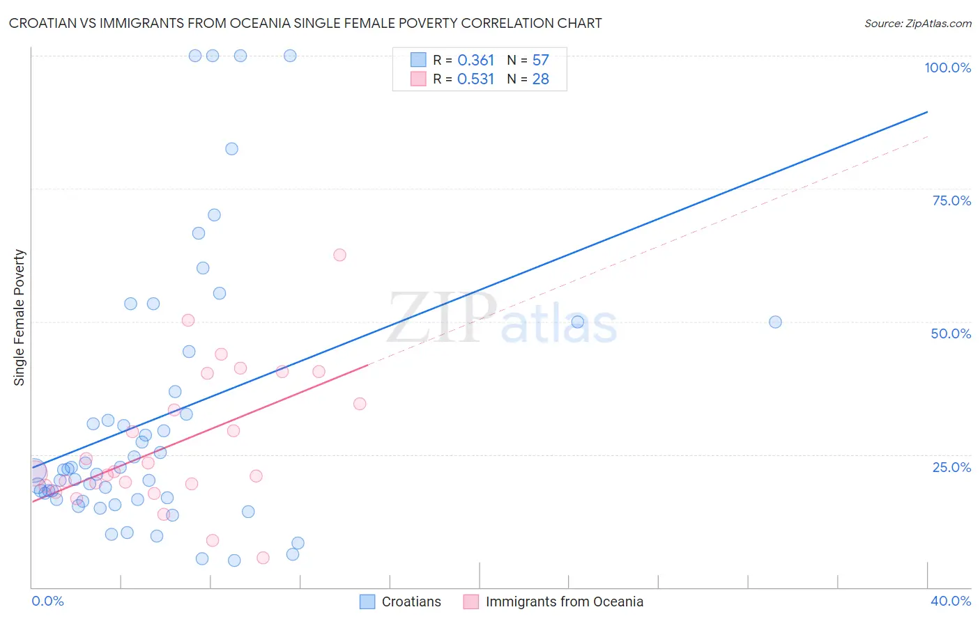 Croatian vs Immigrants from Oceania Single Female Poverty