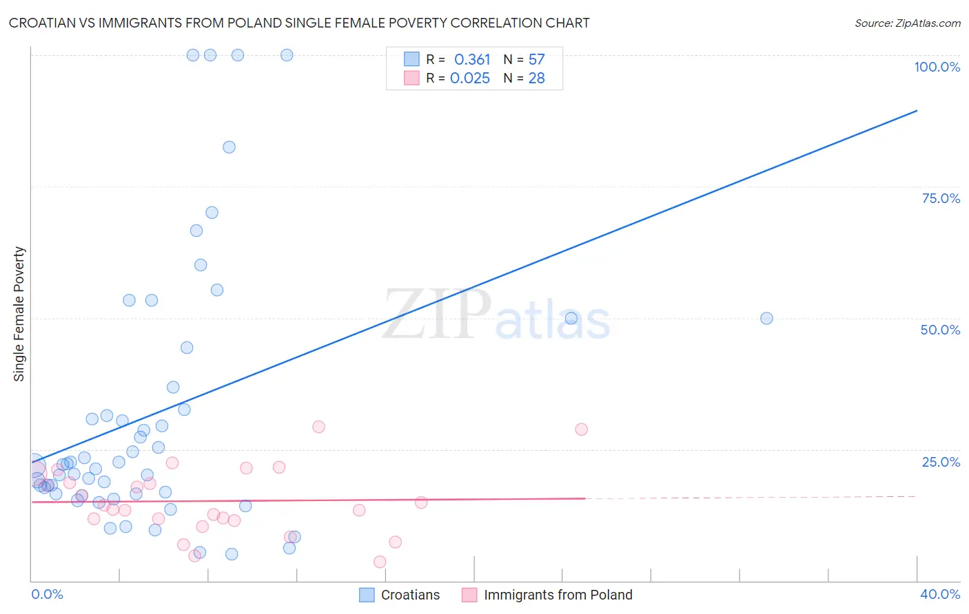 Croatian vs Immigrants from Poland Single Female Poverty