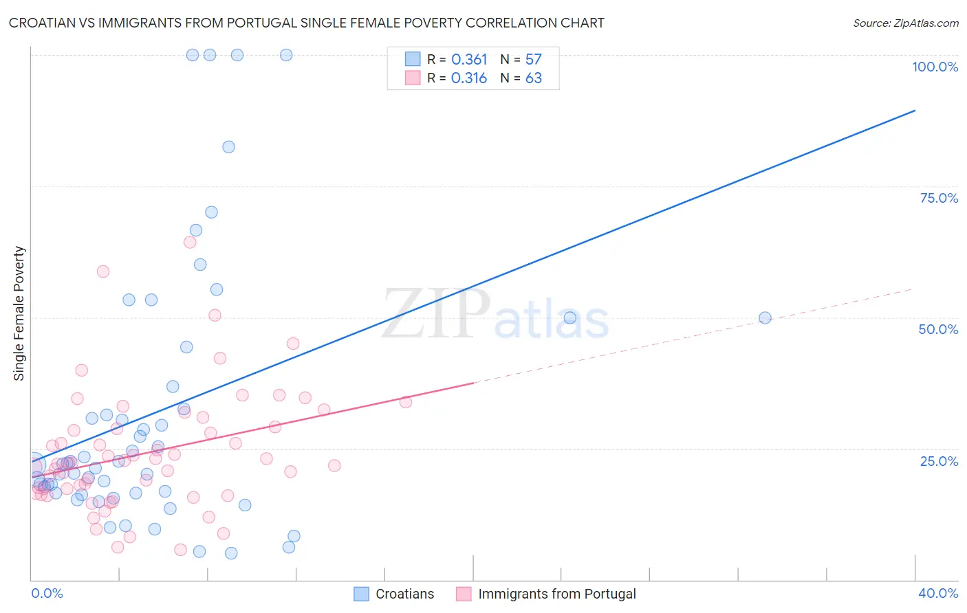Croatian vs Immigrants from Portugal Single Female Poverty