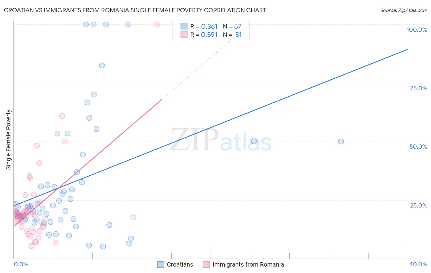 Croatian vs Immigrants from Romania Single Female Poverty