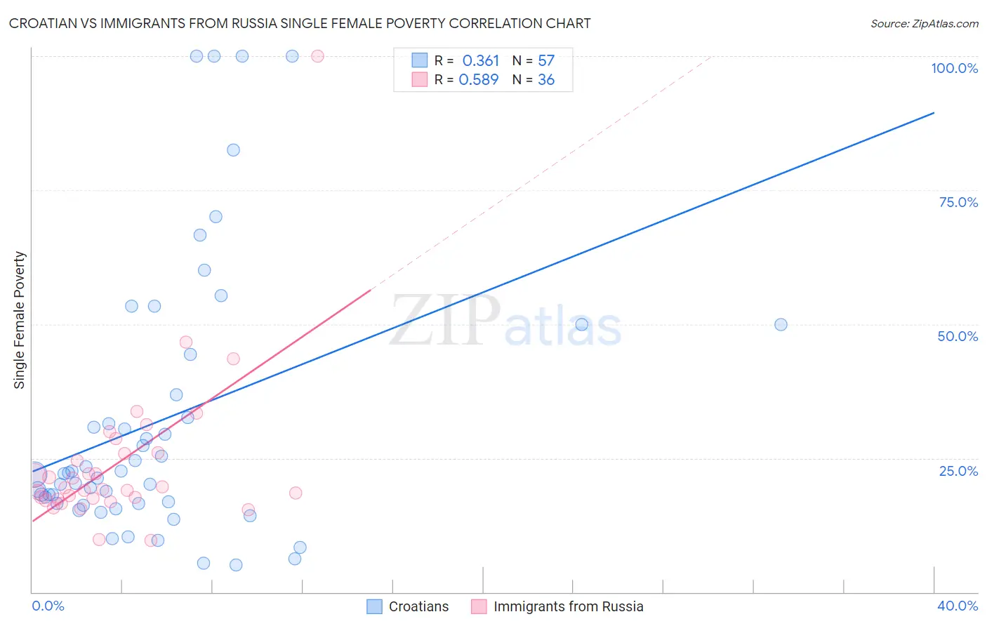 Croatian vs Immigrants from Russia Single Female Poverty