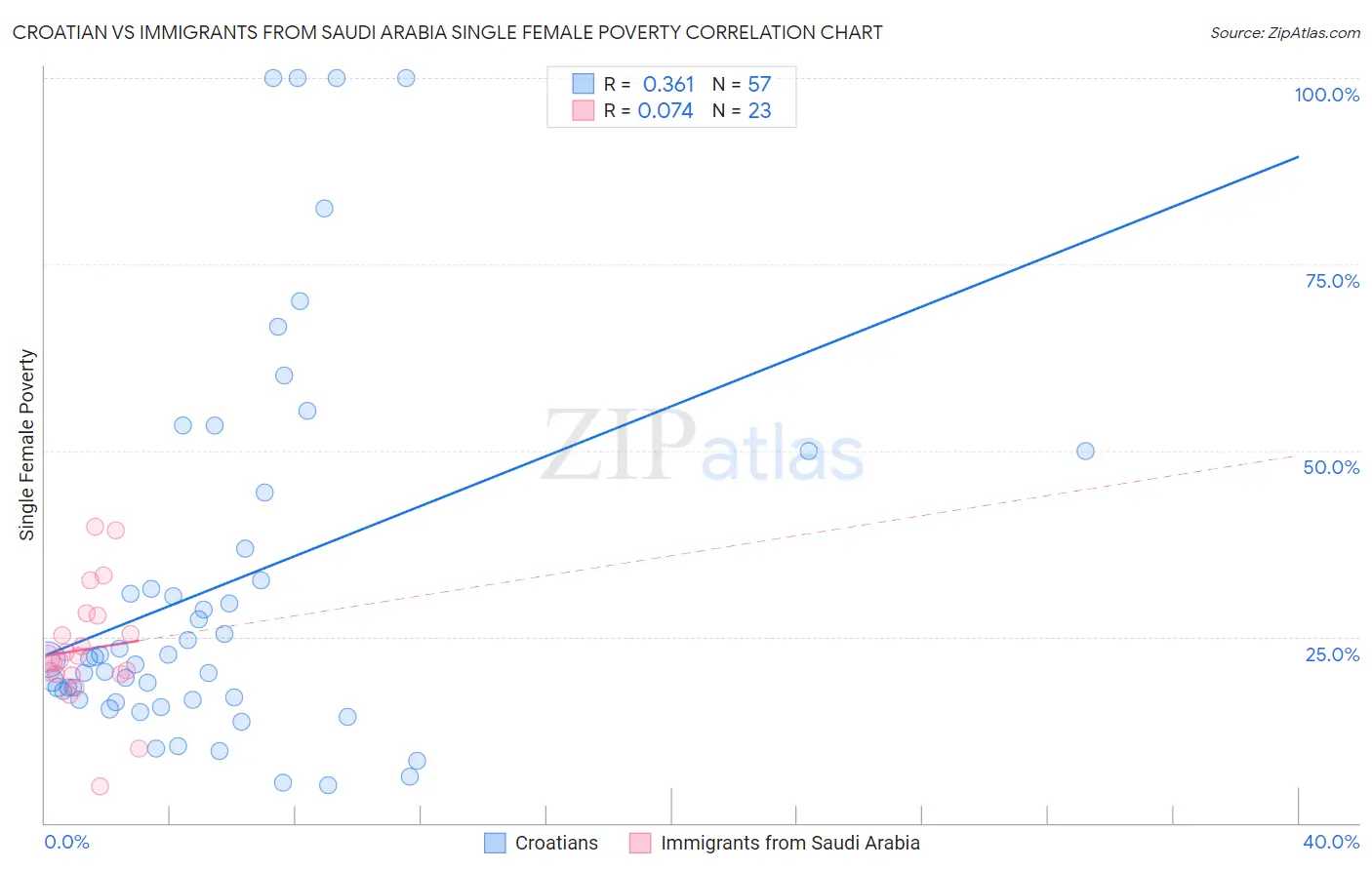Croatian vs Immigrants from Saudi Arabia Single Female Poverty