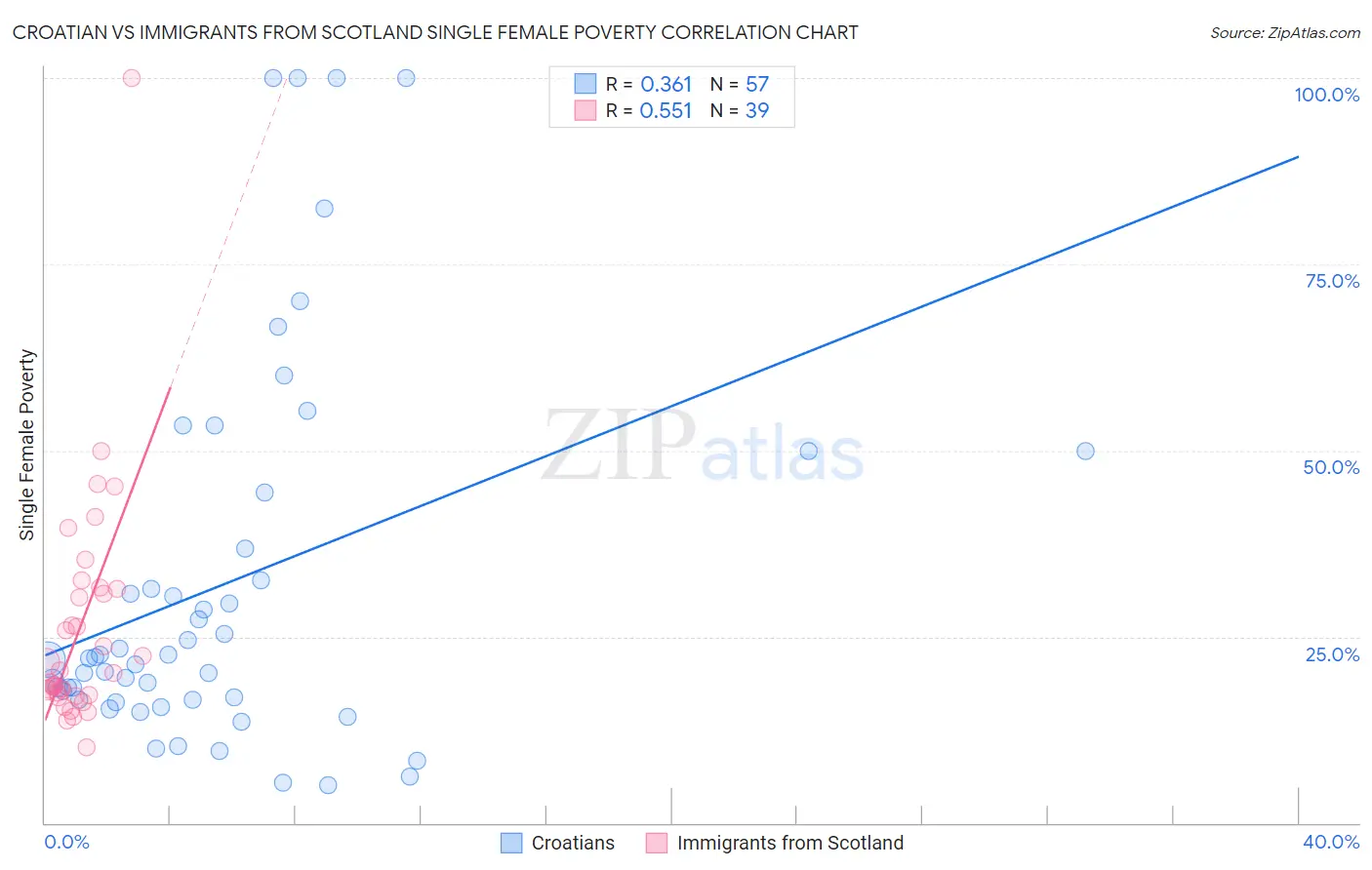 Croatian vs Immigrants from Scotland Single Female Poverty