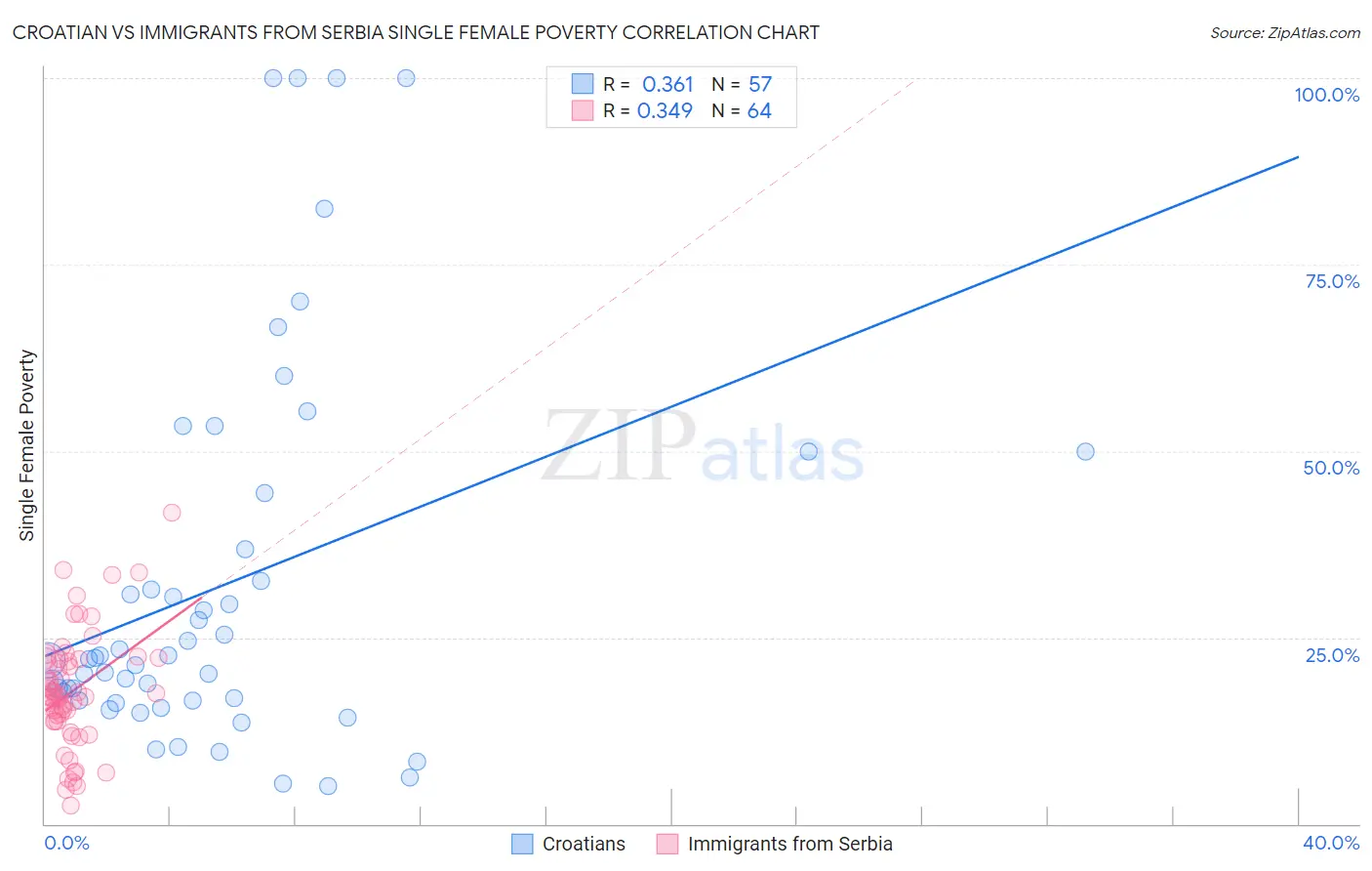 Croatian vs Immigrants from Serbia Single Female Poverty