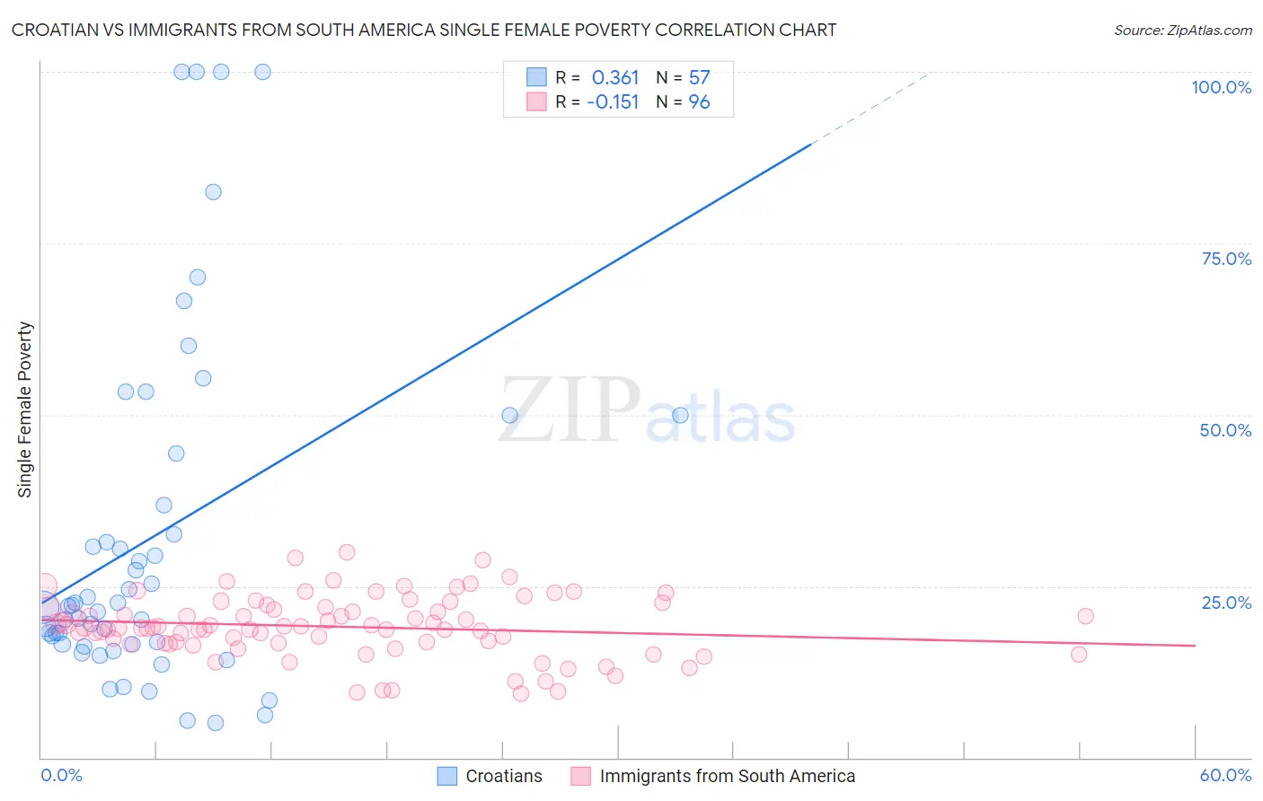 Croatian vs Immigrants from South America Single Female Poverty