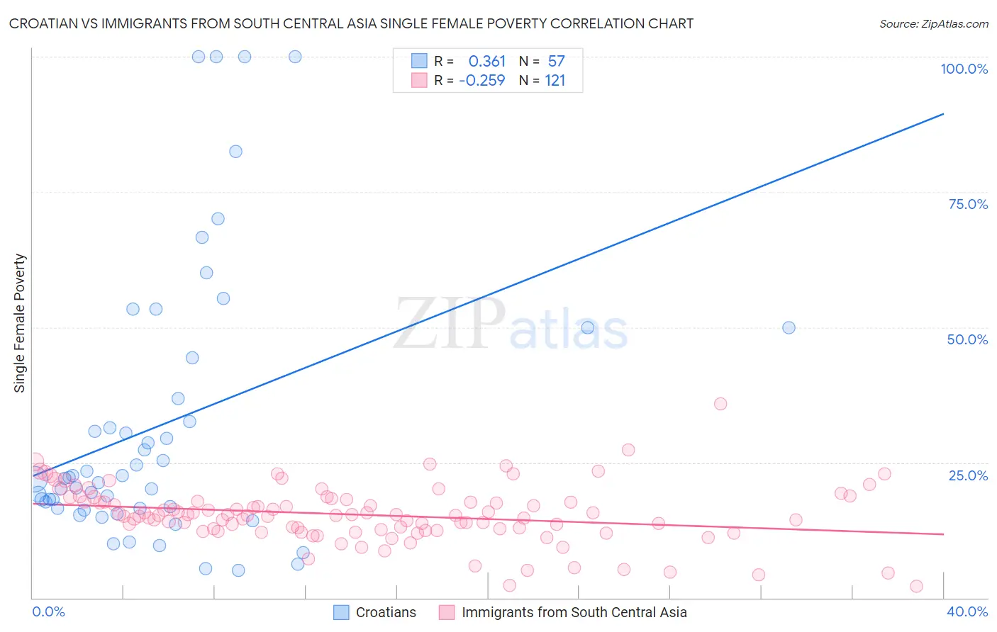 Croatian vs Immigrants from South Central Asia Single Female Poverty