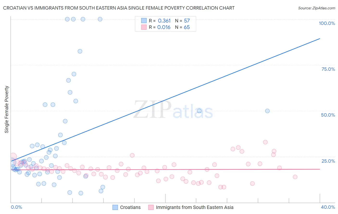 Croatian vs Immigrants from South Eastern Asia Single Female Poverty