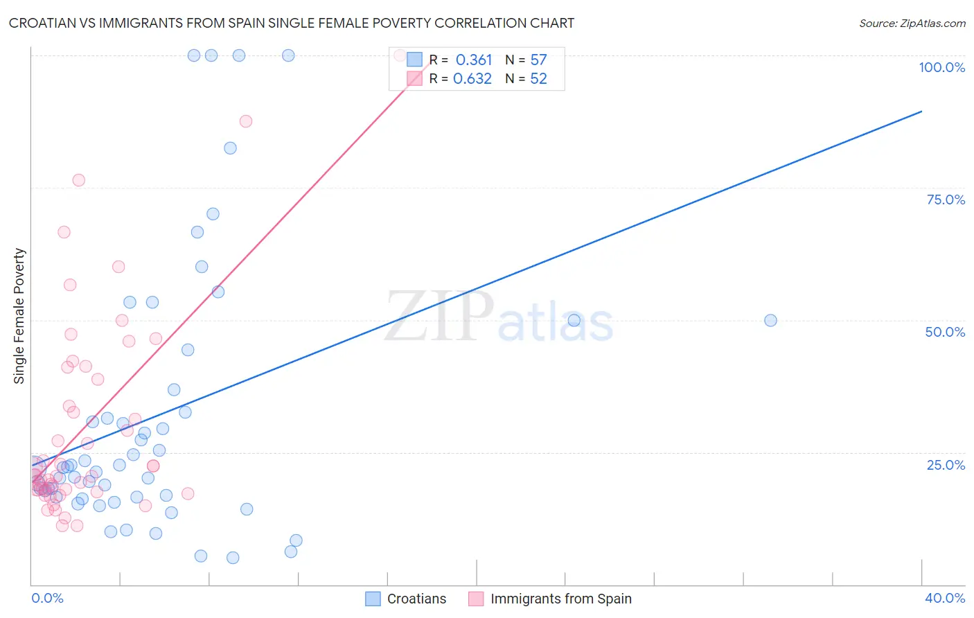 Croatian vs Immigrants from Spain Single Female Poverty