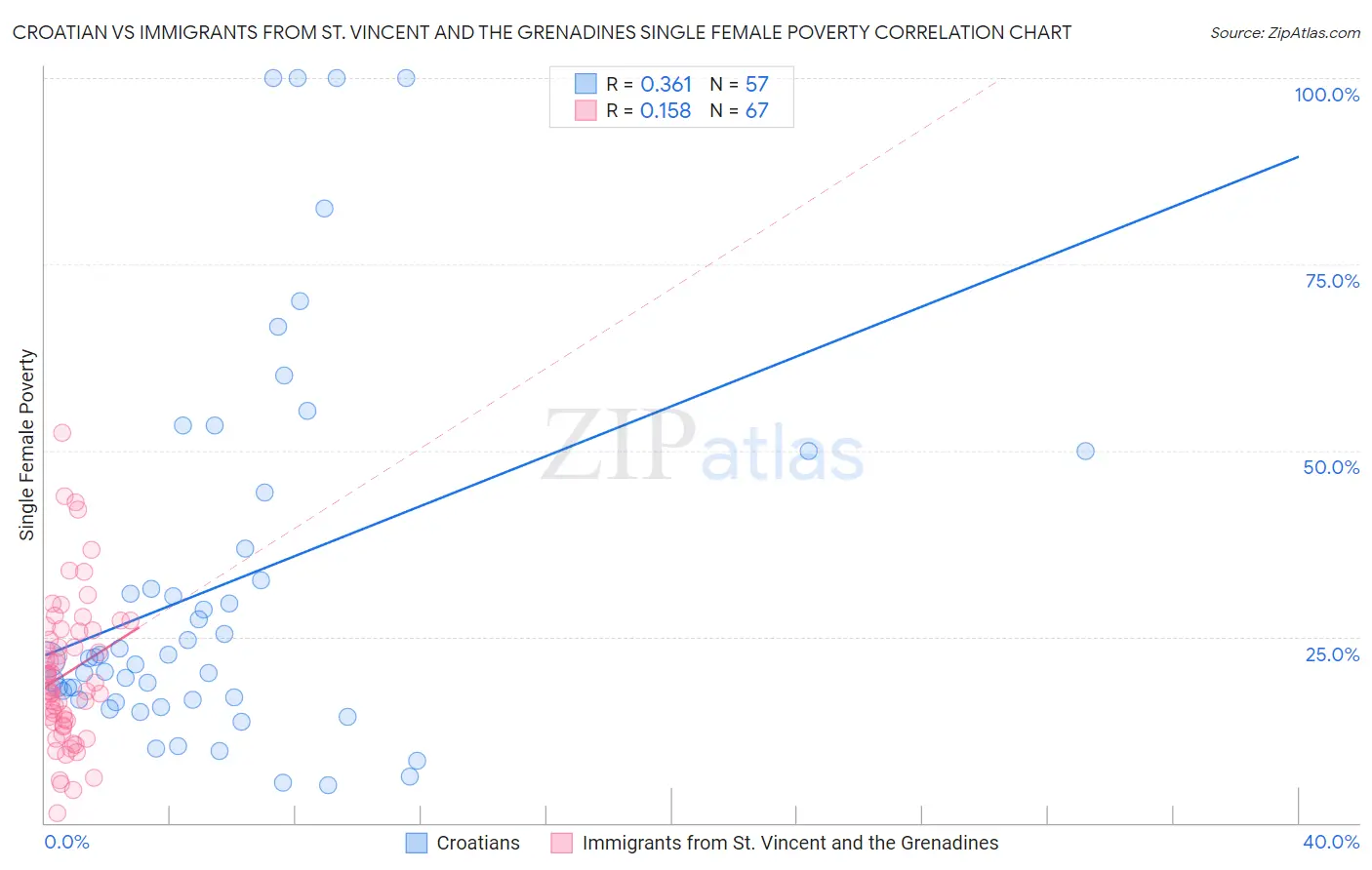 Croatian vs Immigrants from St. Vincent and the Grenadines Single Female Poverty