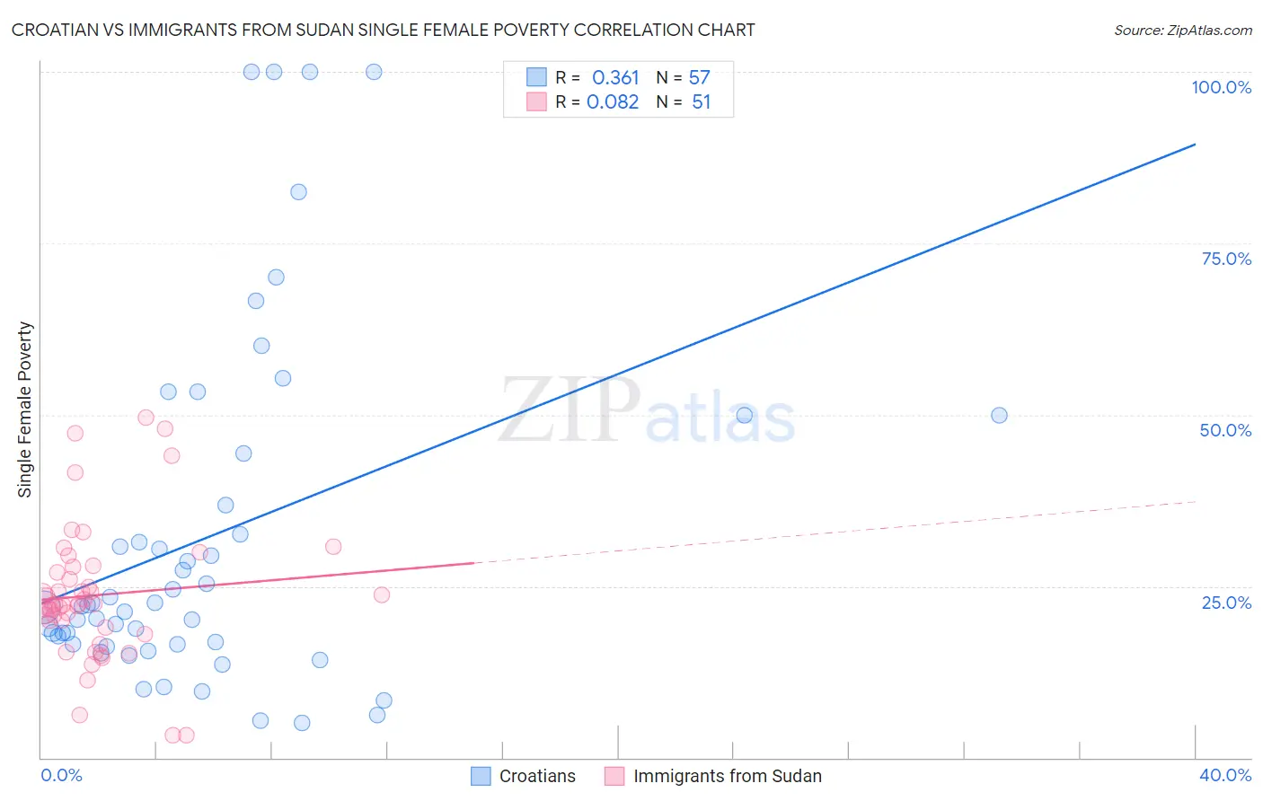 Croatian vs Immigrants from Sudan Single Female Poverty