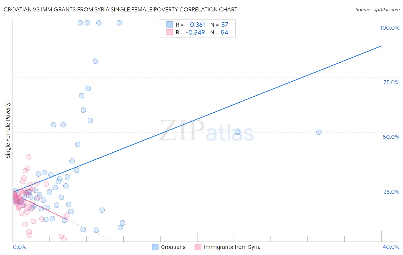 Croatian vs Immigrants from Syria Single Female Poverty