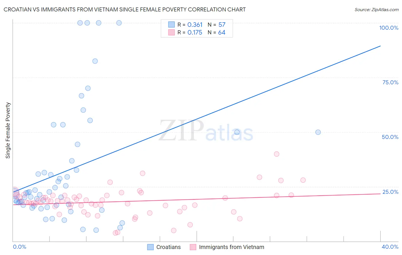 Croatian vs Immigrants from Vietnam Single Female Poverty