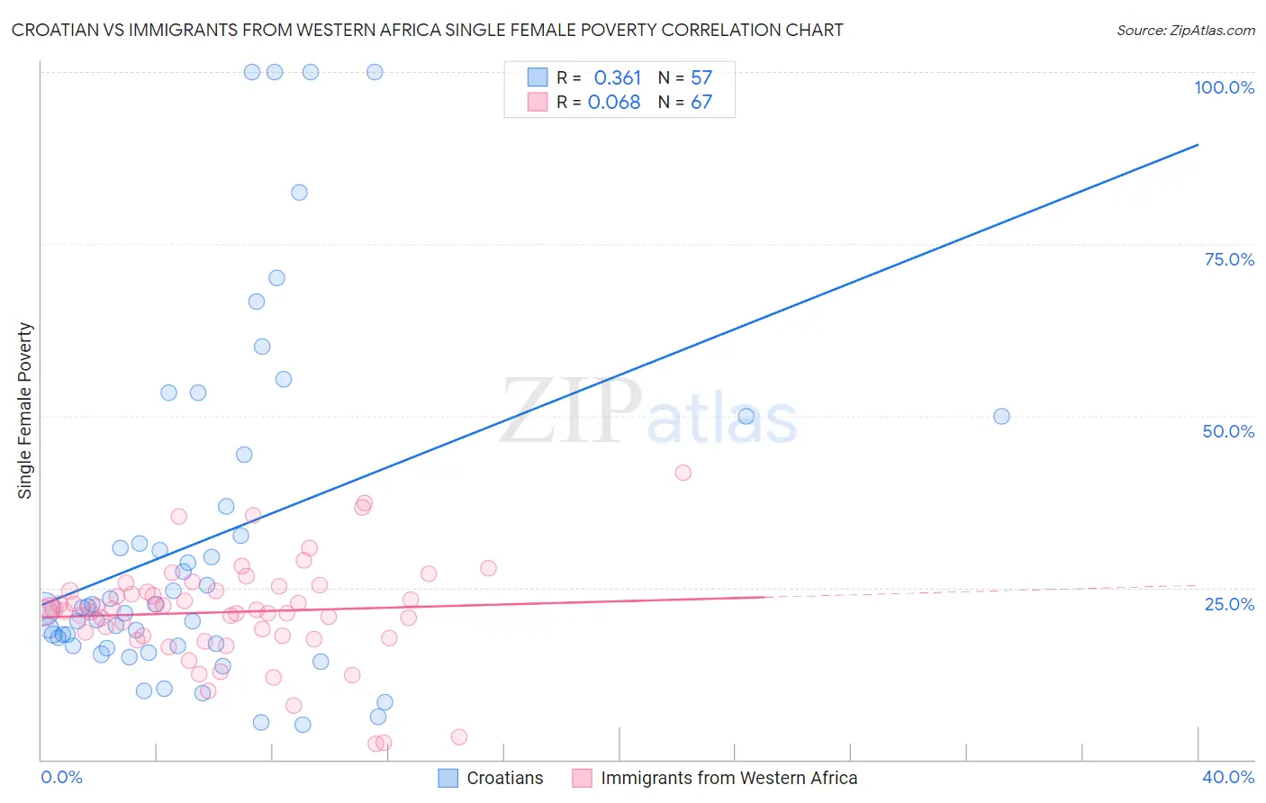 Croatian vs Immigrants from Western Africa Single Female Poverty