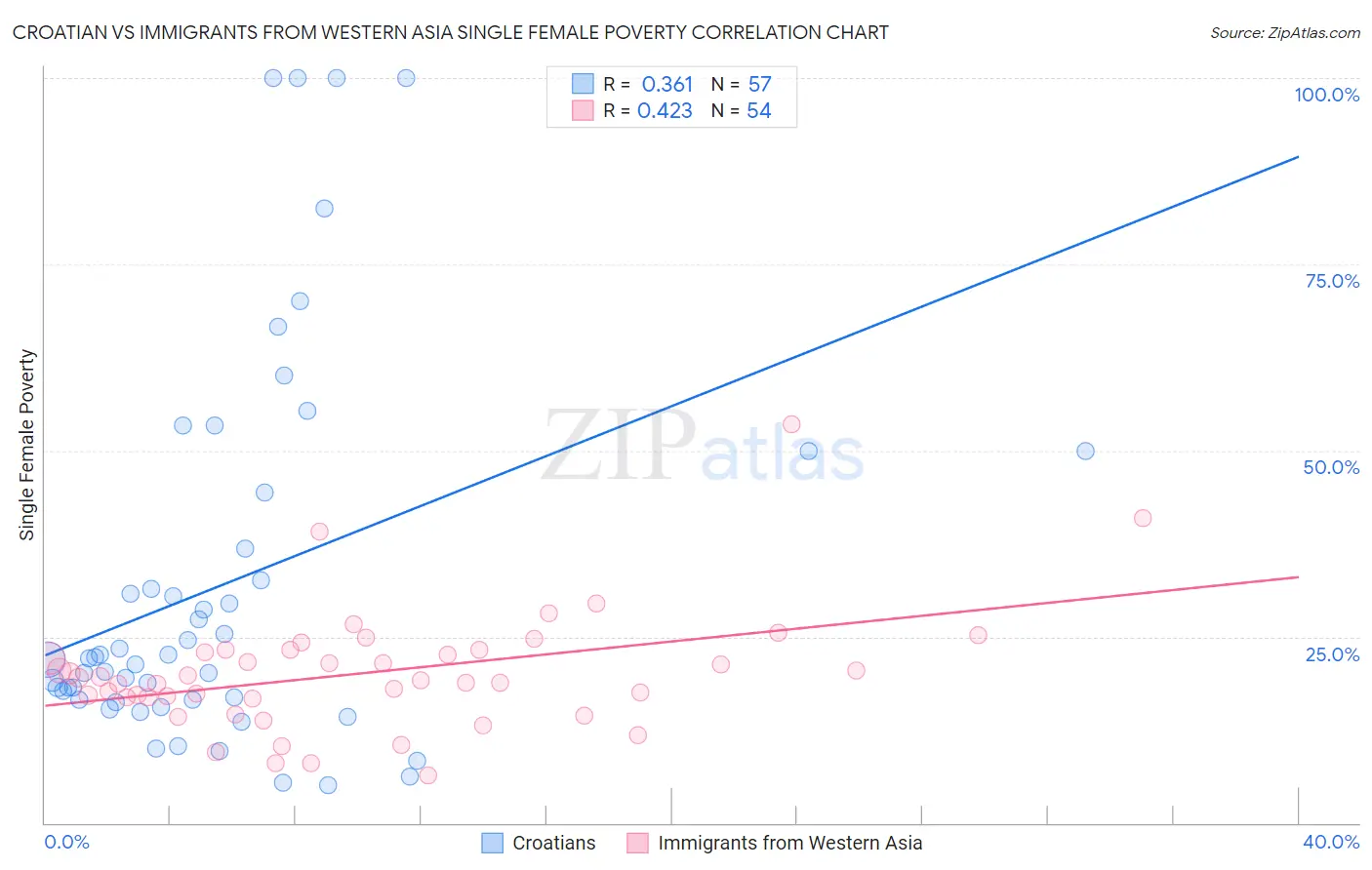 Croatian vs Immigrants from Western Asia Single Female Poverty