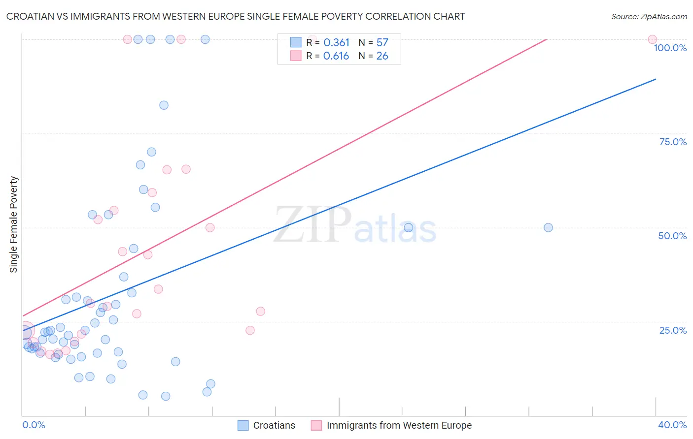 Croatian vs Immigrants from Western Europe Single Female Poverty