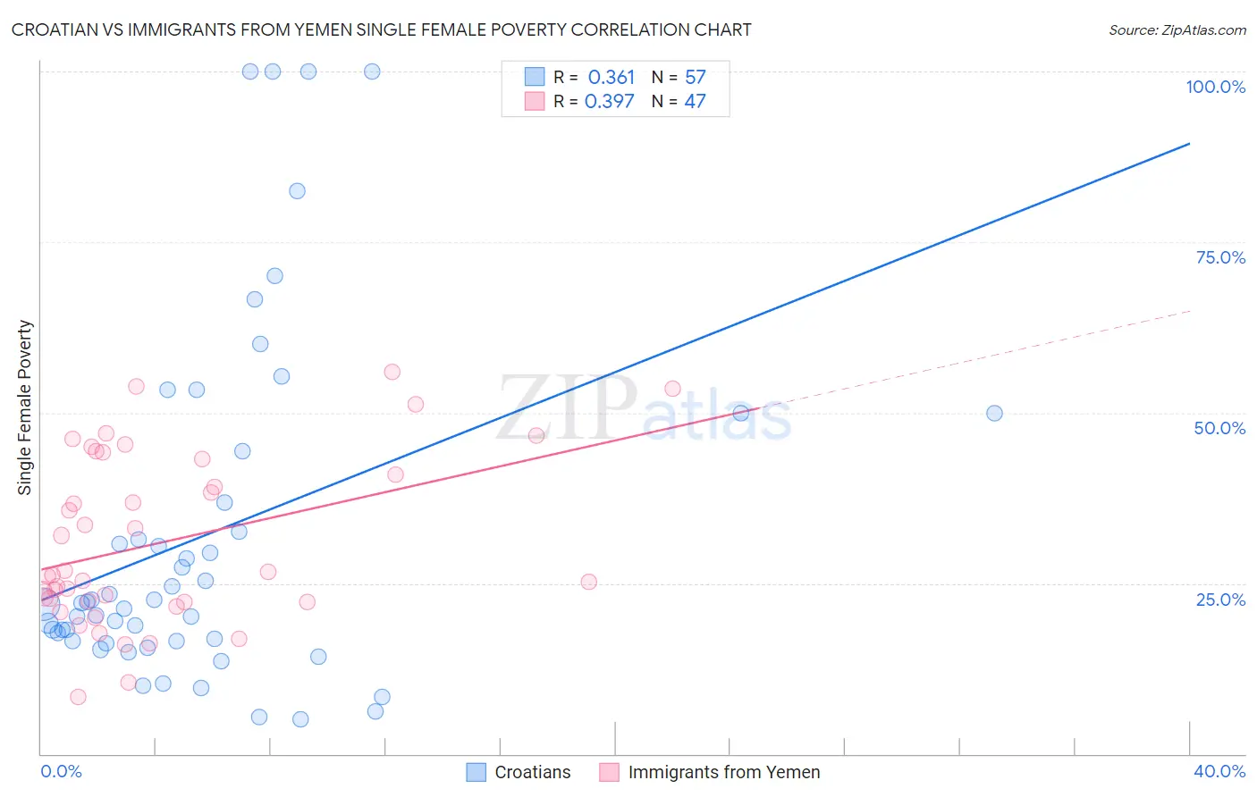 Croatian vs Immigrants from Yemen Single Female Poverty