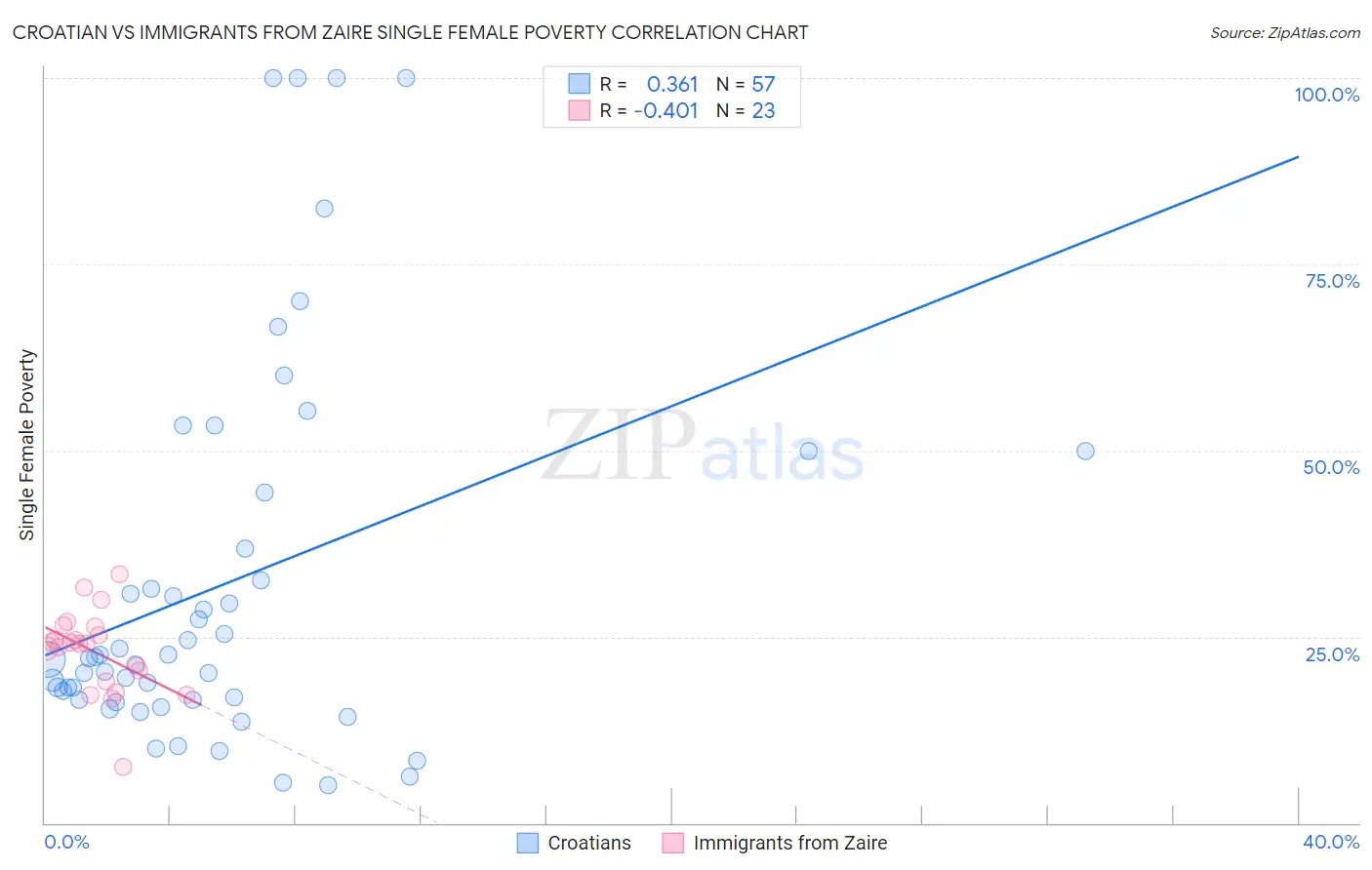 Croatian vs Immigrants from Zaire Single Female Poverty