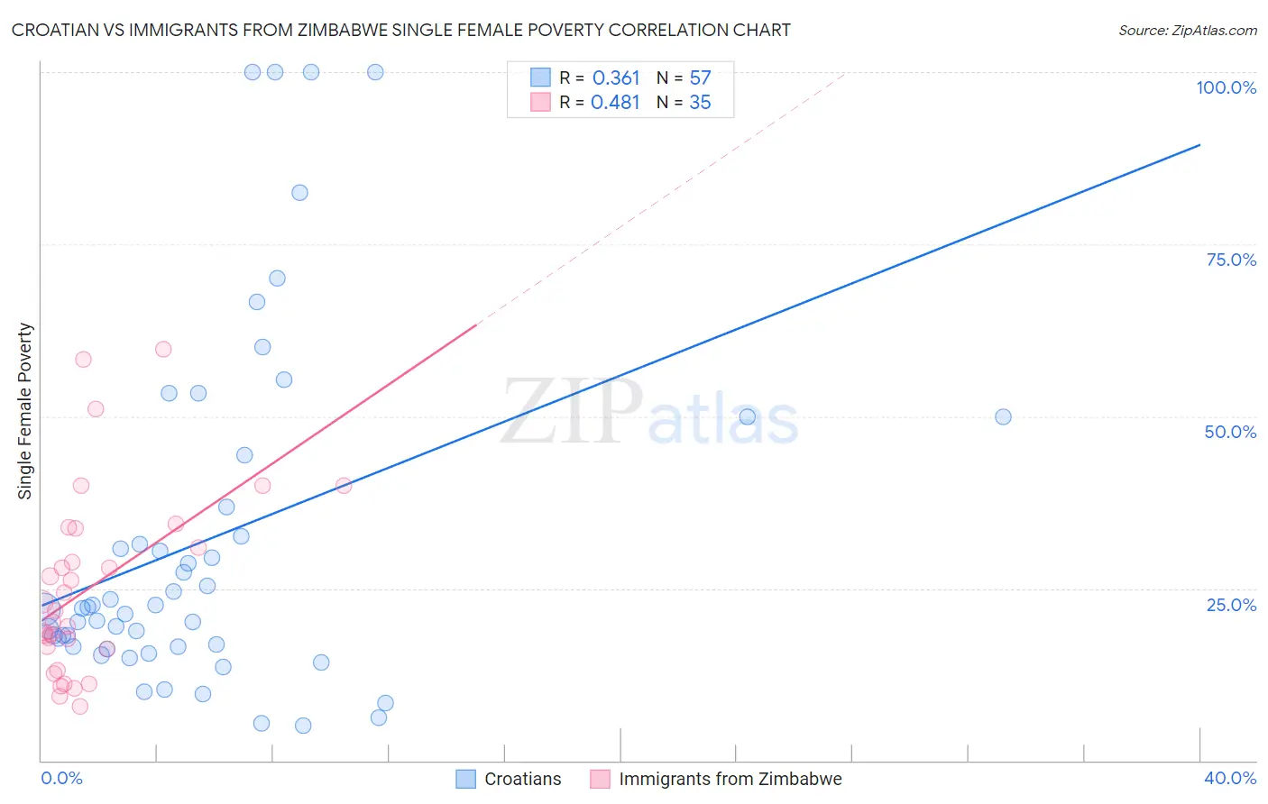 Croatian vs Immigrants from Zimbabwe Single Female Poverty