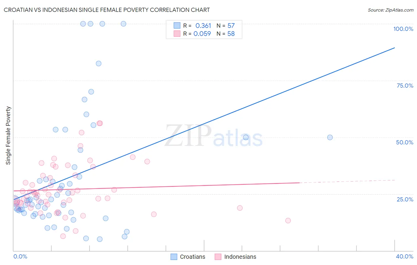 Croatian vs Indonesian Single Female Poverty