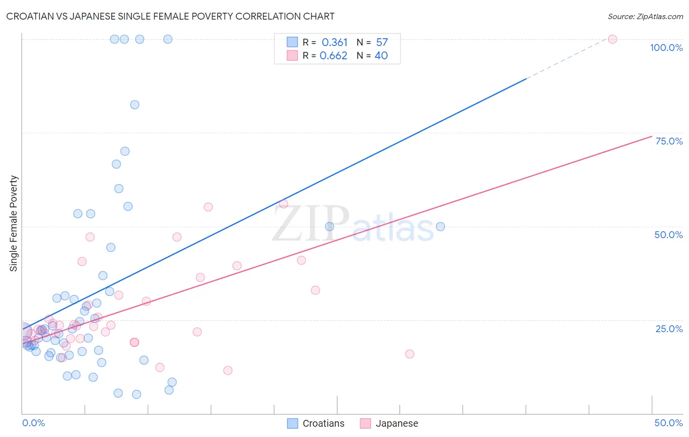 Croatian vs Japanese Single Female Poverty