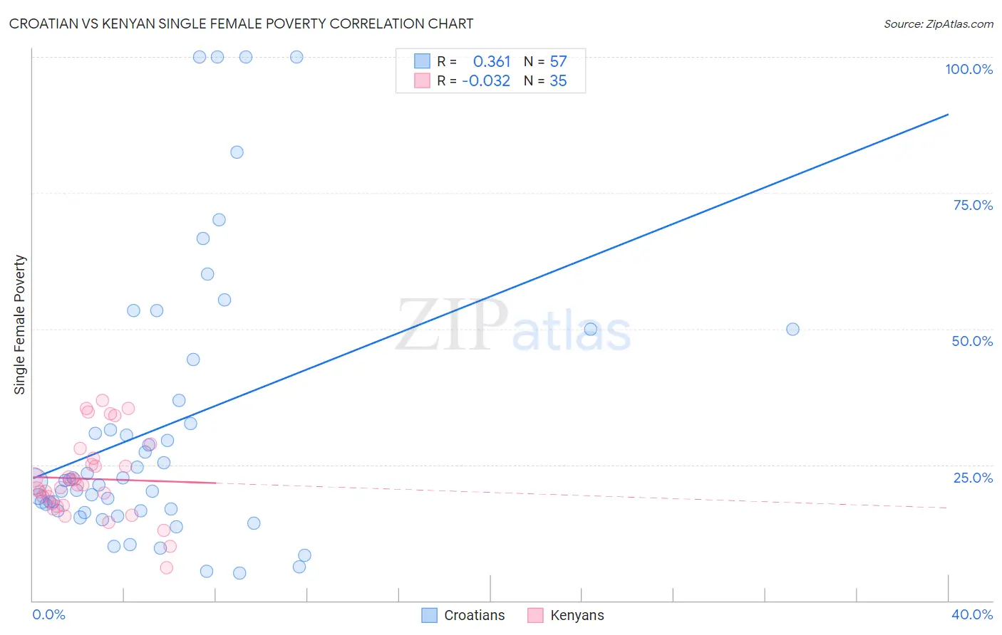 Croatian vs Kenyan Single Female Poverty