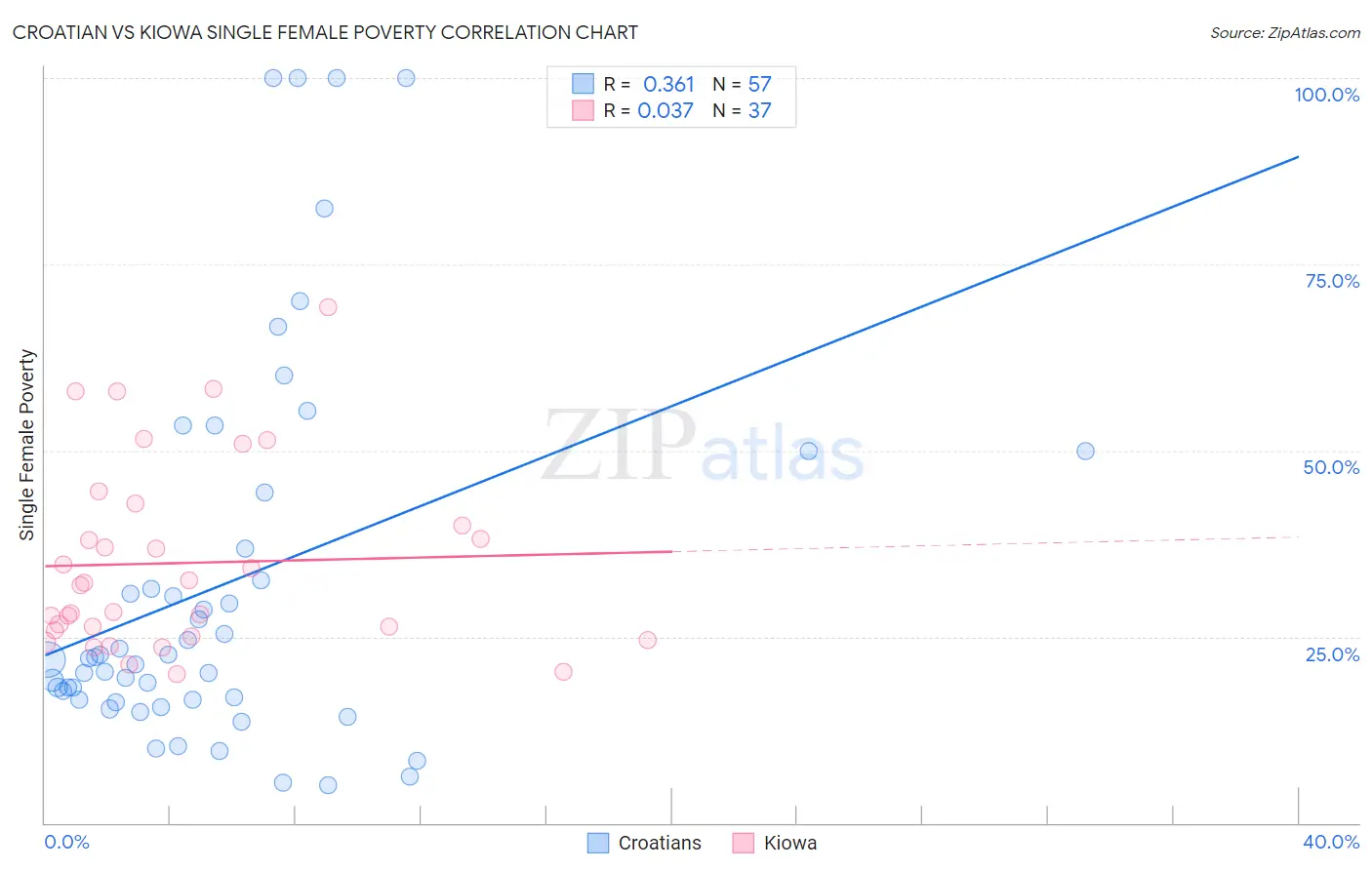 Croatian vs Kiowa Single Female Poverty