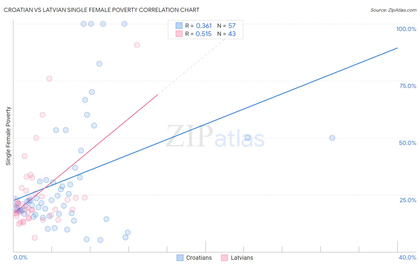 Croatian vs Latvian Single Female Poverty