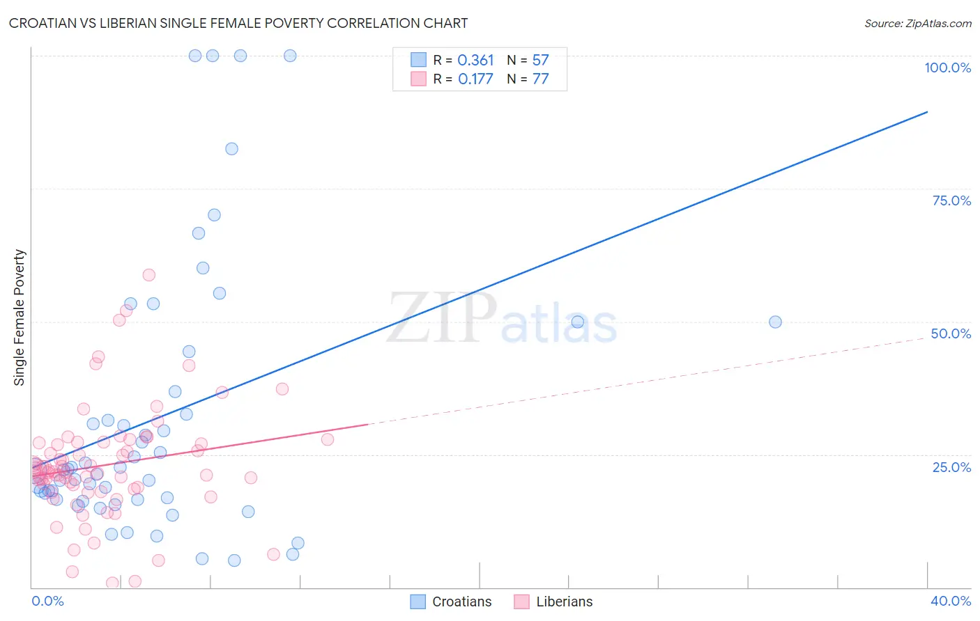 Croatian vs Liberian Single Female Poverty